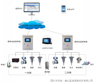 數(shù)據(jù)采集智能遙測(cè)終端機(jī)RTU 換熱站熱網(wǎng)監(jiān)控系統(tǒng)的供熱主力軍
