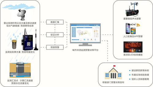 IP Modem與DTU在道路積水遠程測控中的數(shù)據(jù)采集應(yīng)用